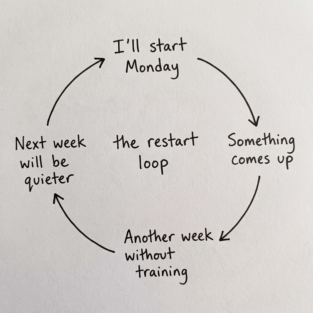 Handwritten diagram of the workout restart loop